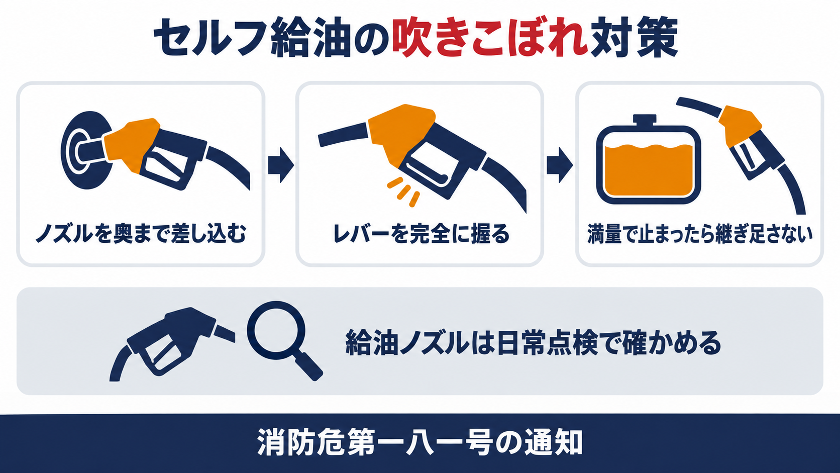 ノズルを奥まで差し込み、レバーを完全に握り、満量で止まったら継ぎ足さず、日常点検で確かめるセルフ給油の吹きこぼれ対策を示す図解