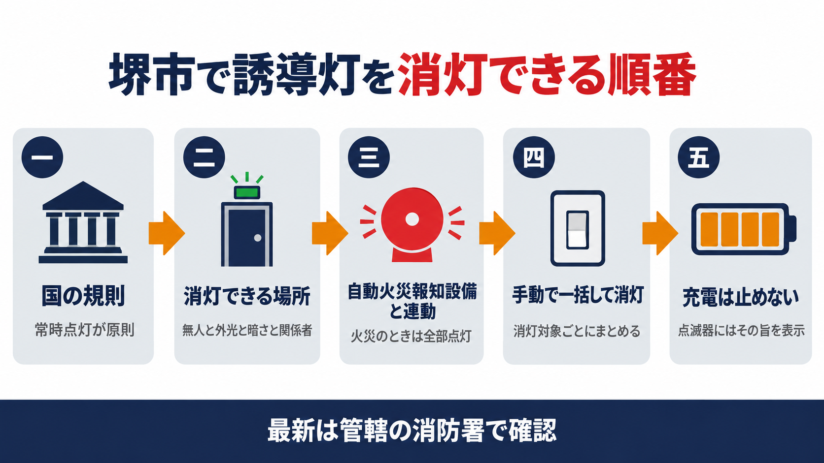 国の規則の常時点灯の原則から消灯できる場所と自動火災報知設備との連動と手動の一括消灯と充電の配線へ堺市で誘導灯を消灯できるまでの順番を示す図解