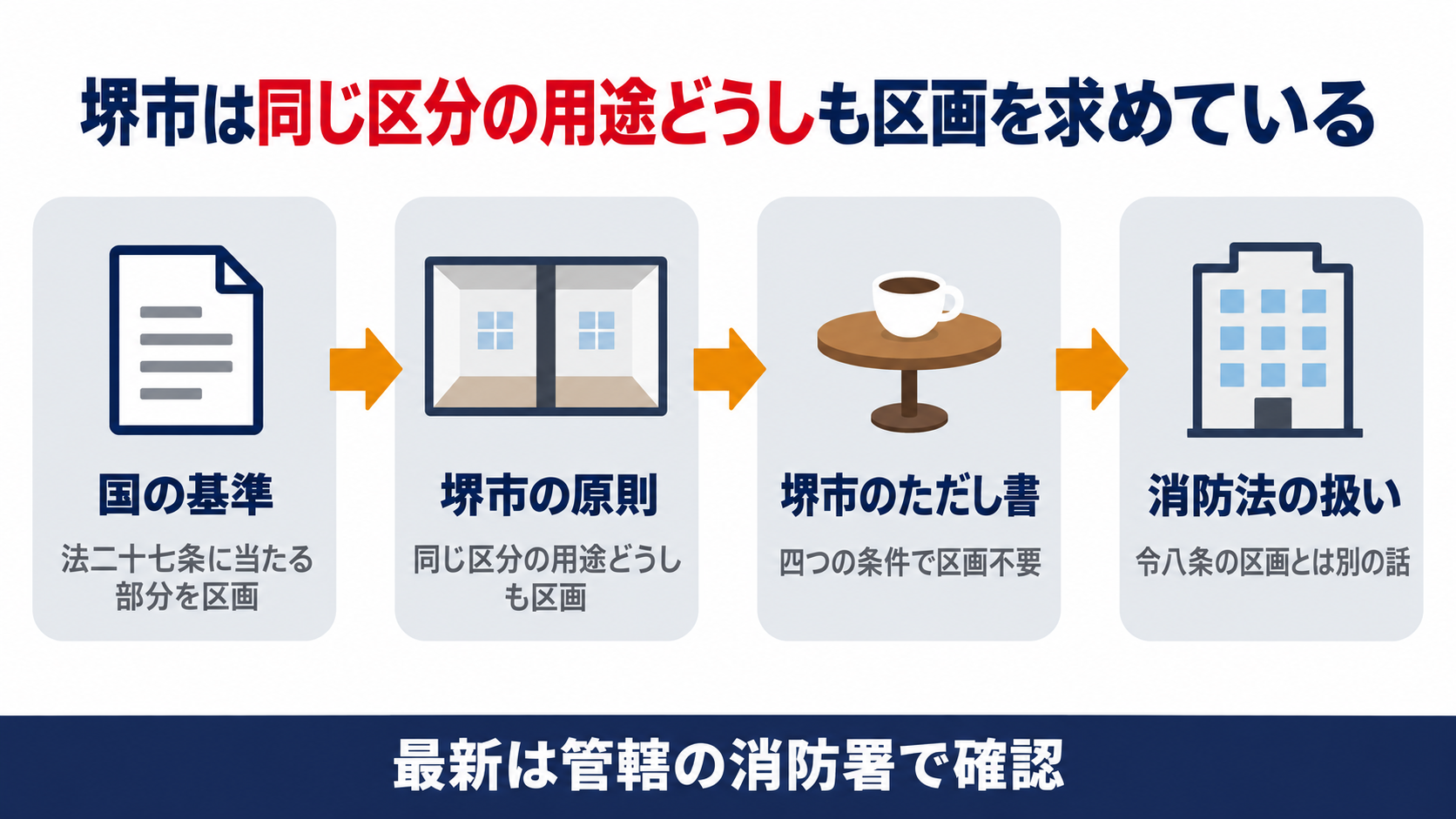 堺市の審査基準は国の用途区画の規定を読んだうえで同じ区分の用途どうしも原則として区画し物品販売店の一角の喫茶店などは四つの条件で区画を不要とできるとしていて消防法施行令第八条の区画とは別の話であることを示す図解