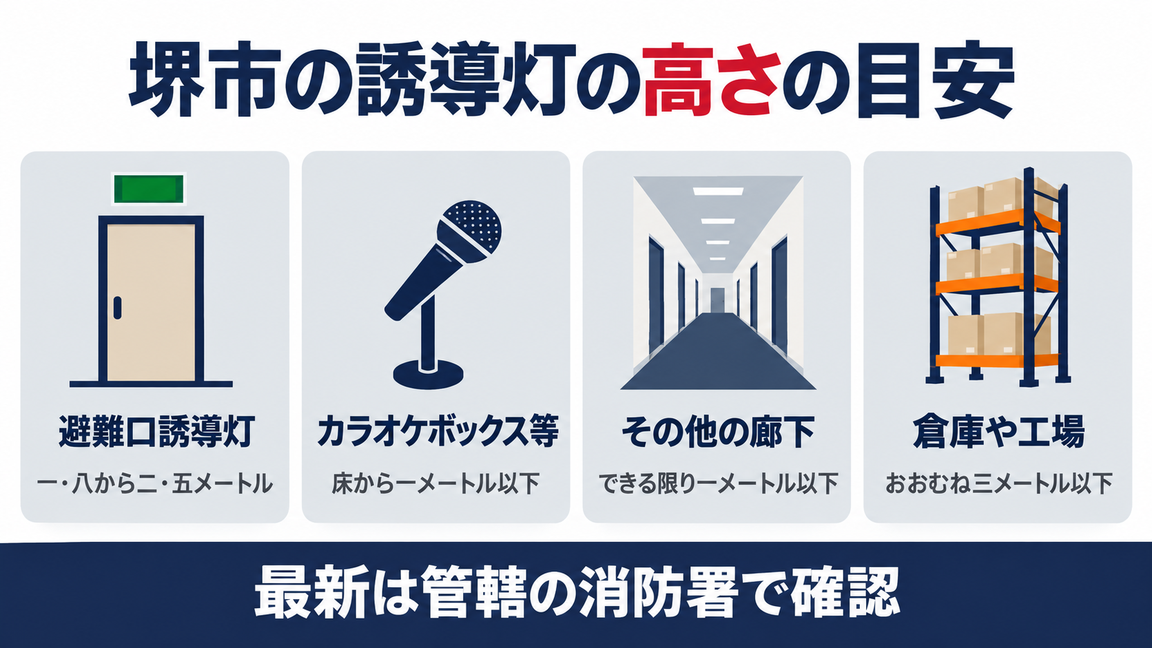 堺市の誘導灯の高さの目安として避難口誘導灯は一・八から二・五メートル、カラオケボックス等の通路は床から一メートル以下、その他の廊下はできる限り一メートル以下、倉庫や工場はおおむね三メートル以下を四つのカードで示した図解
