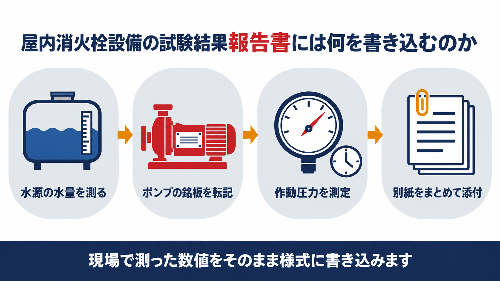 屋内消火栓設備の試験結果報告書に書き込む項目を示す図解