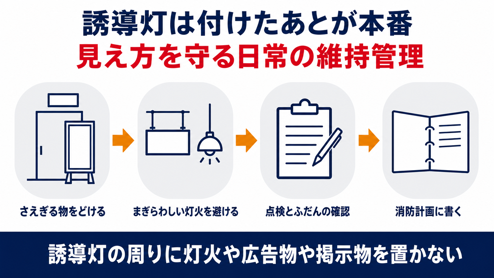 誘導灯をさえぎる物をどけまぎらわしい灯火を避け点検と日常の確認を行い消防計画に書くまでを順に並べた図