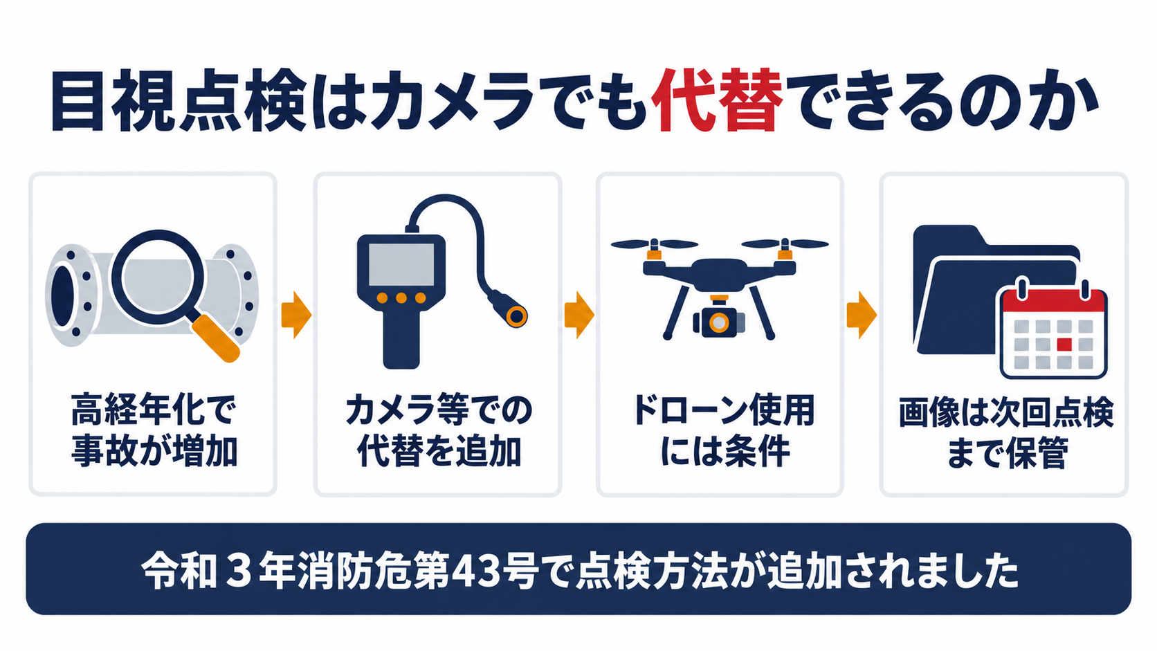 危険物施設の目視点検をカメラで代替する手順を示す図解