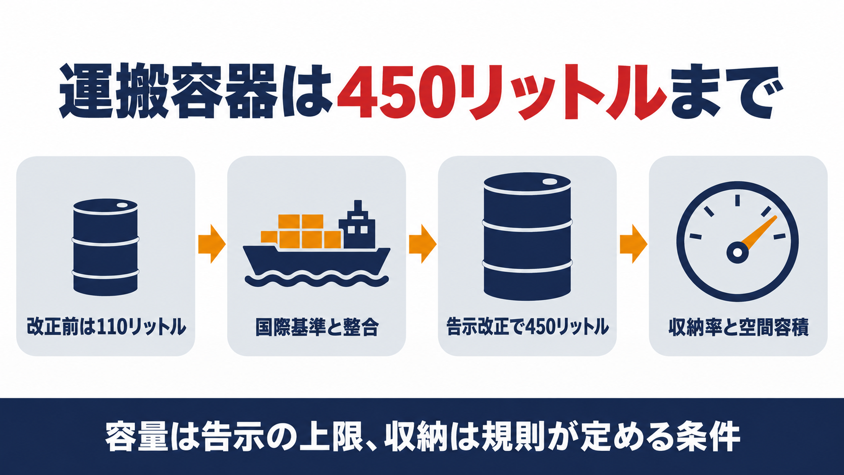 運搬容器は450リットルまでという改正の4ステップを示した図解