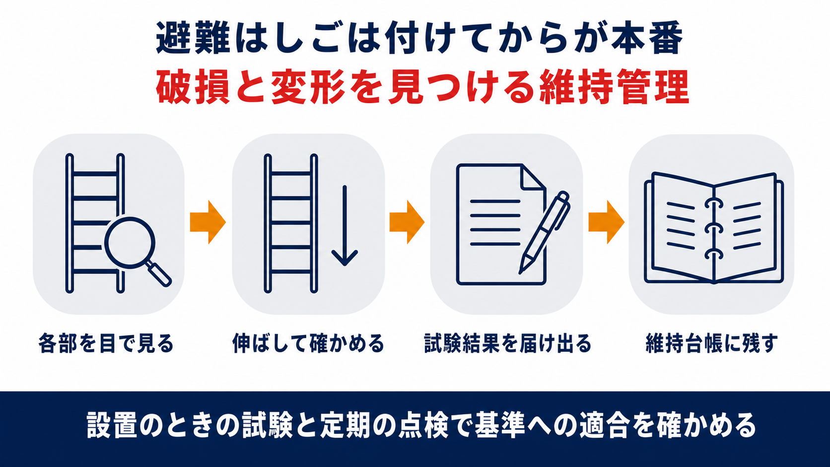 避難はしごの各部を目で見て伸ばして確かめ試験結果を届け出て維持台帳に残すまでを順に並べた図