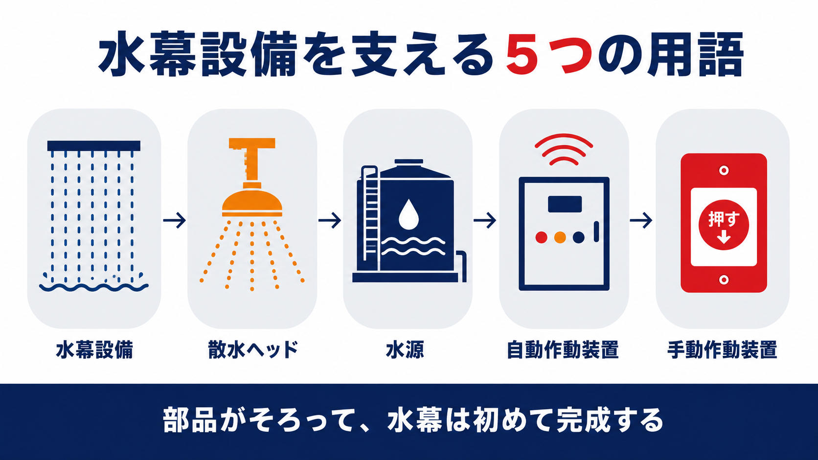 水幕設備を支える5つの用語を示すインフォグラフィック