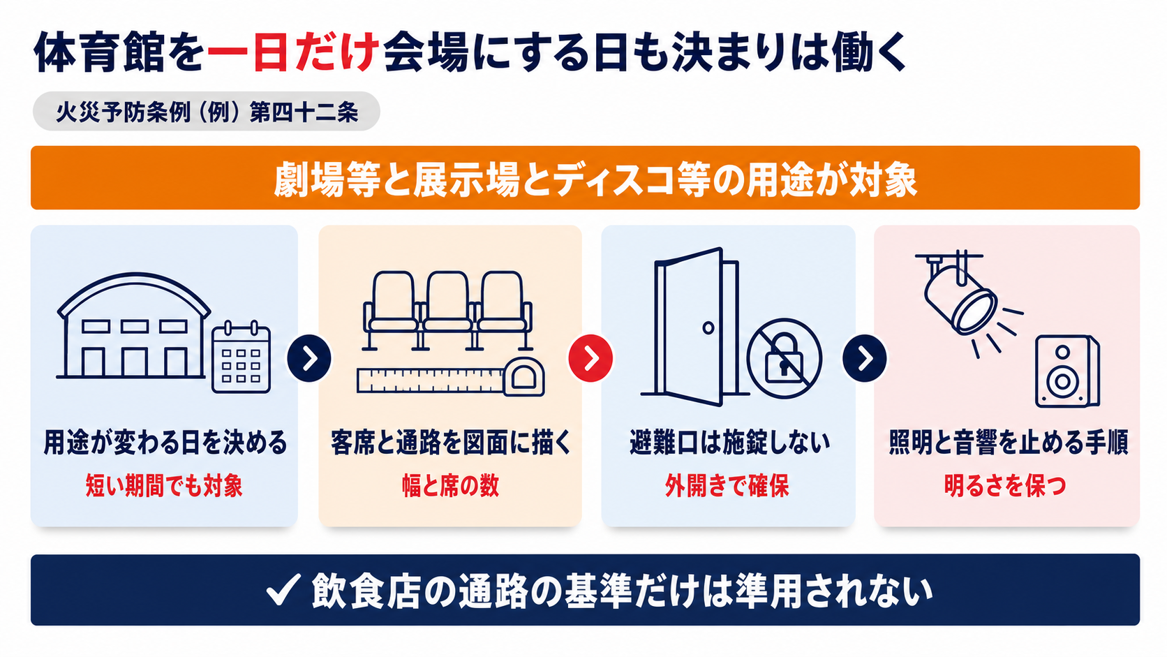体育館を一日だけ会場にする日も火災予防条例の避難管理の規定が準用されることを示した図