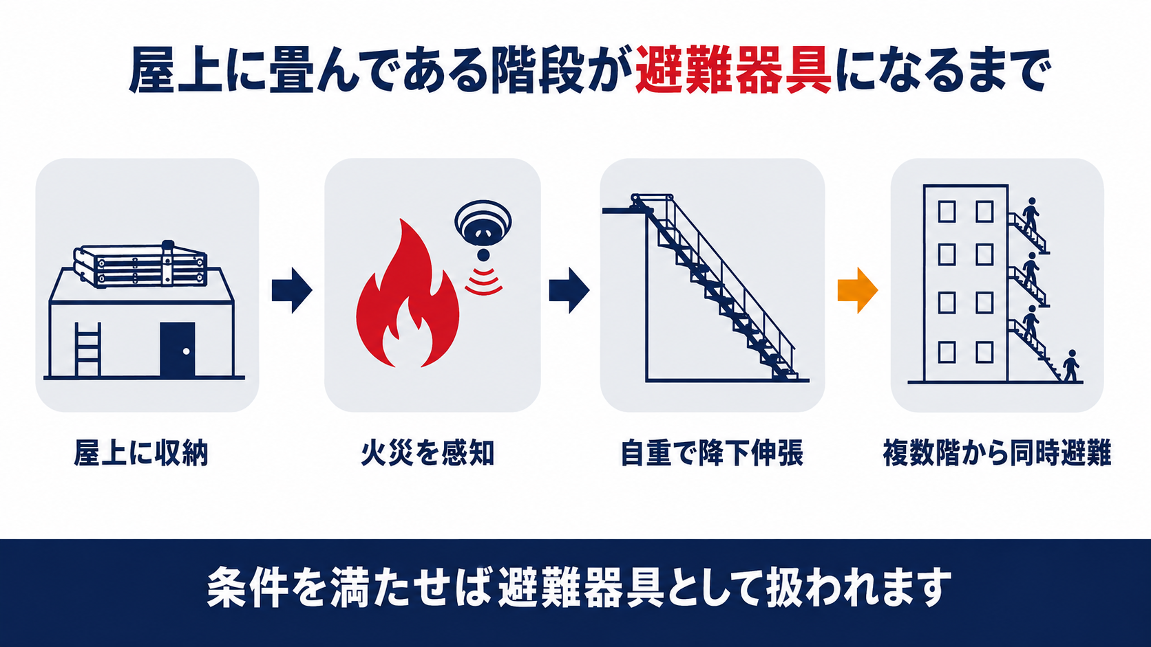 収納型屋外避難階段が避難器具になるまでの流れを示す図解。屋上に収納、火災を感知、自重で降下伸張、複数階から同時避難という手順を整理