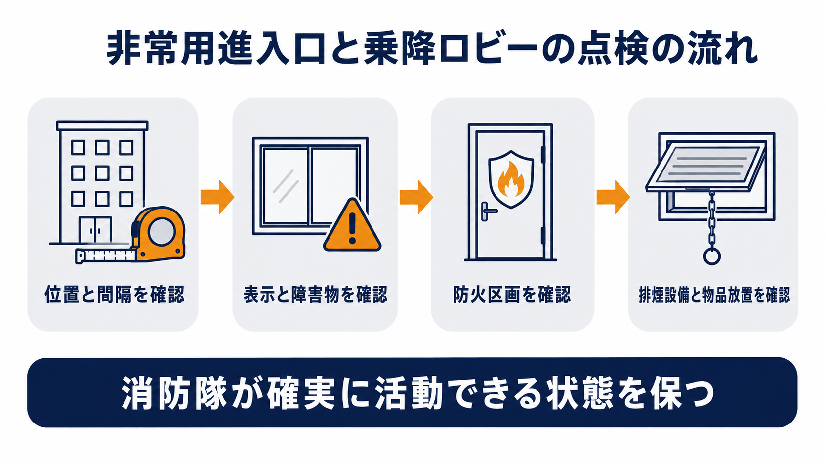 非常用進入口の設置基準から乗降ロビーの排煙設備までの関係を示す図解