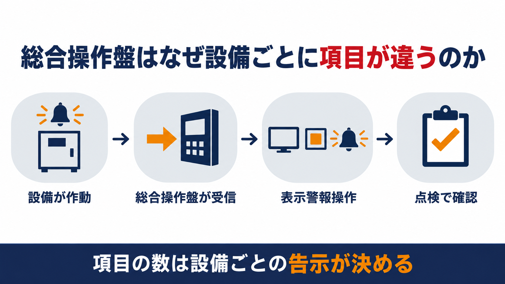 設備が作動してから総合操作盤が受信し表示警報操作で管理し点検で確認するまでの４ステップ