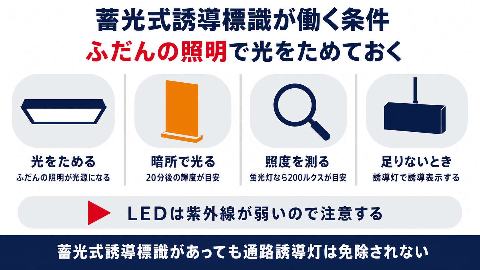蓄光式誘導標識がふだんの照明で光をためて暗所で光り照度が足りないときは誘導灯にするまでを並べた図