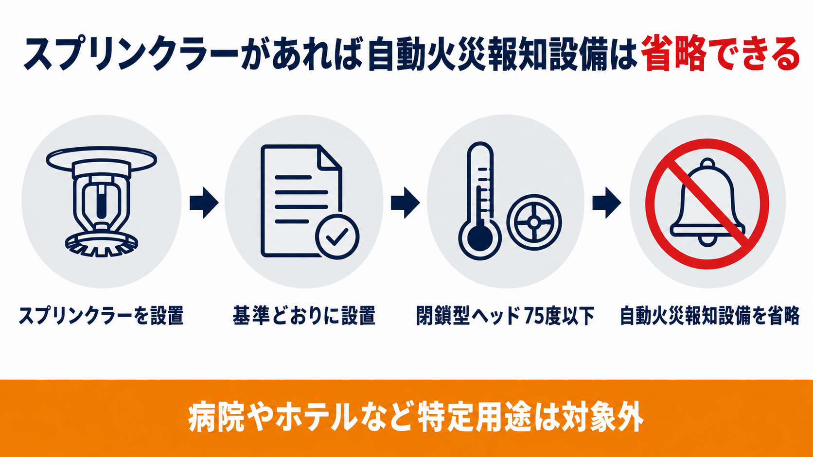 スプリンクラーがあれば自動火災報知設備を省略できることを示した図解