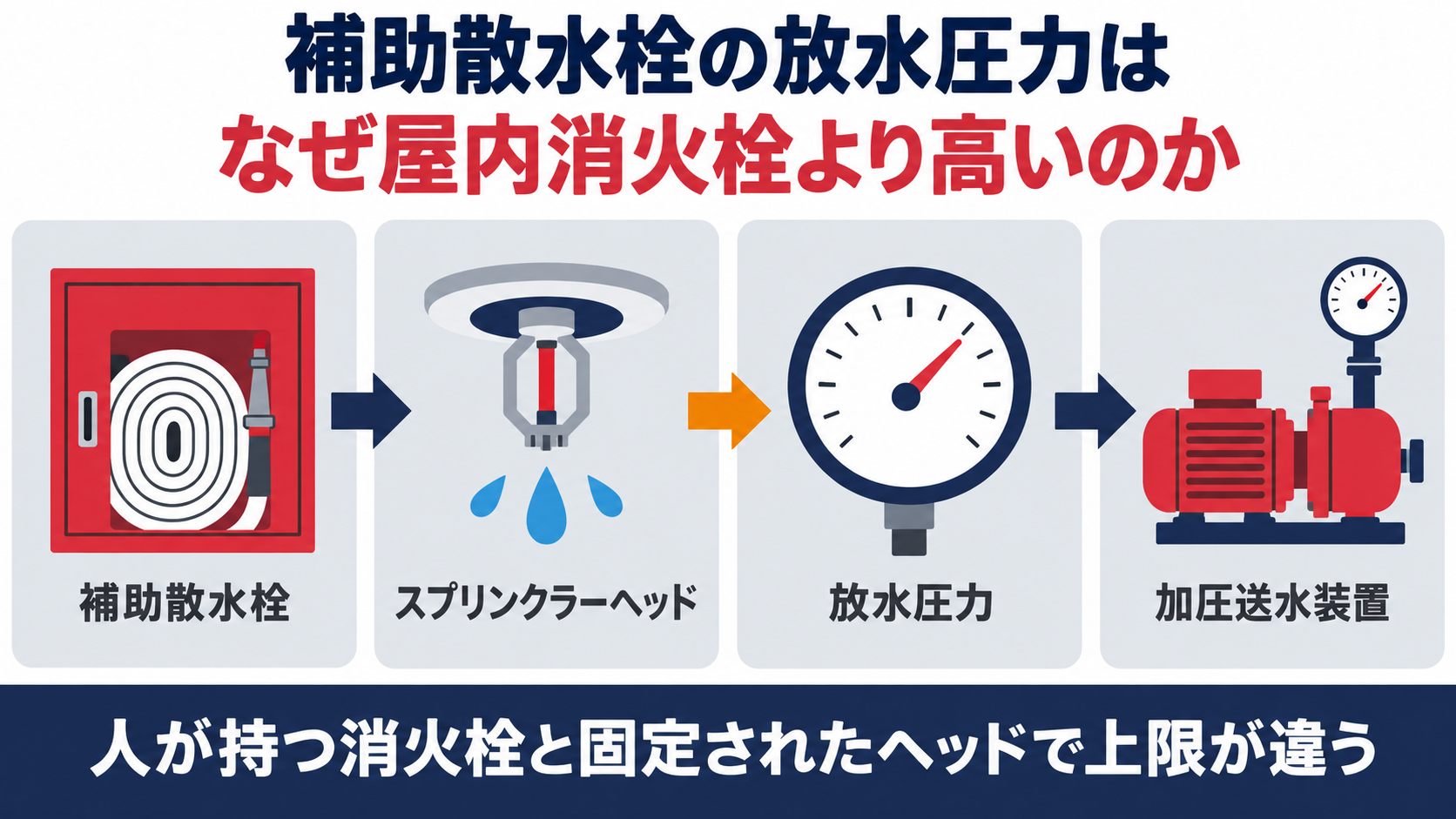 補助散水栓とスプリンクラーヘッドの放水圧力の上限が屋内消火栓と異なることを示した図解