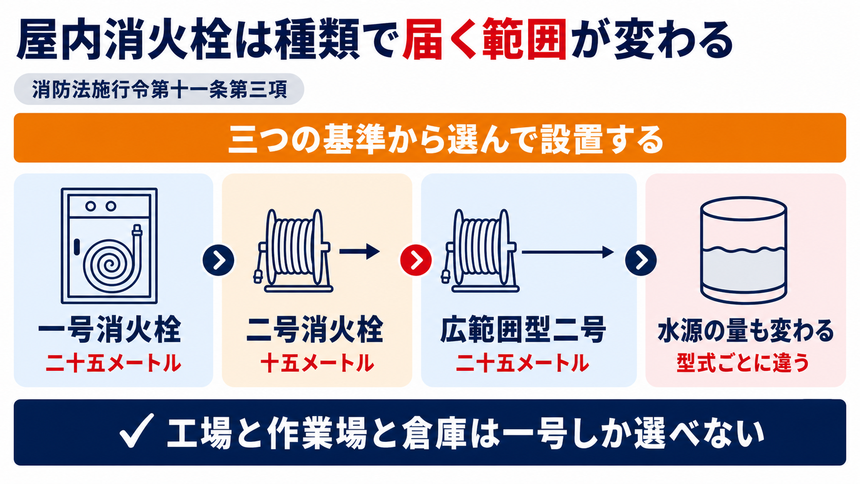 屋内消火栓の1号と2号と広範囲型2号で変わる水平距離と水源をまとめた図解