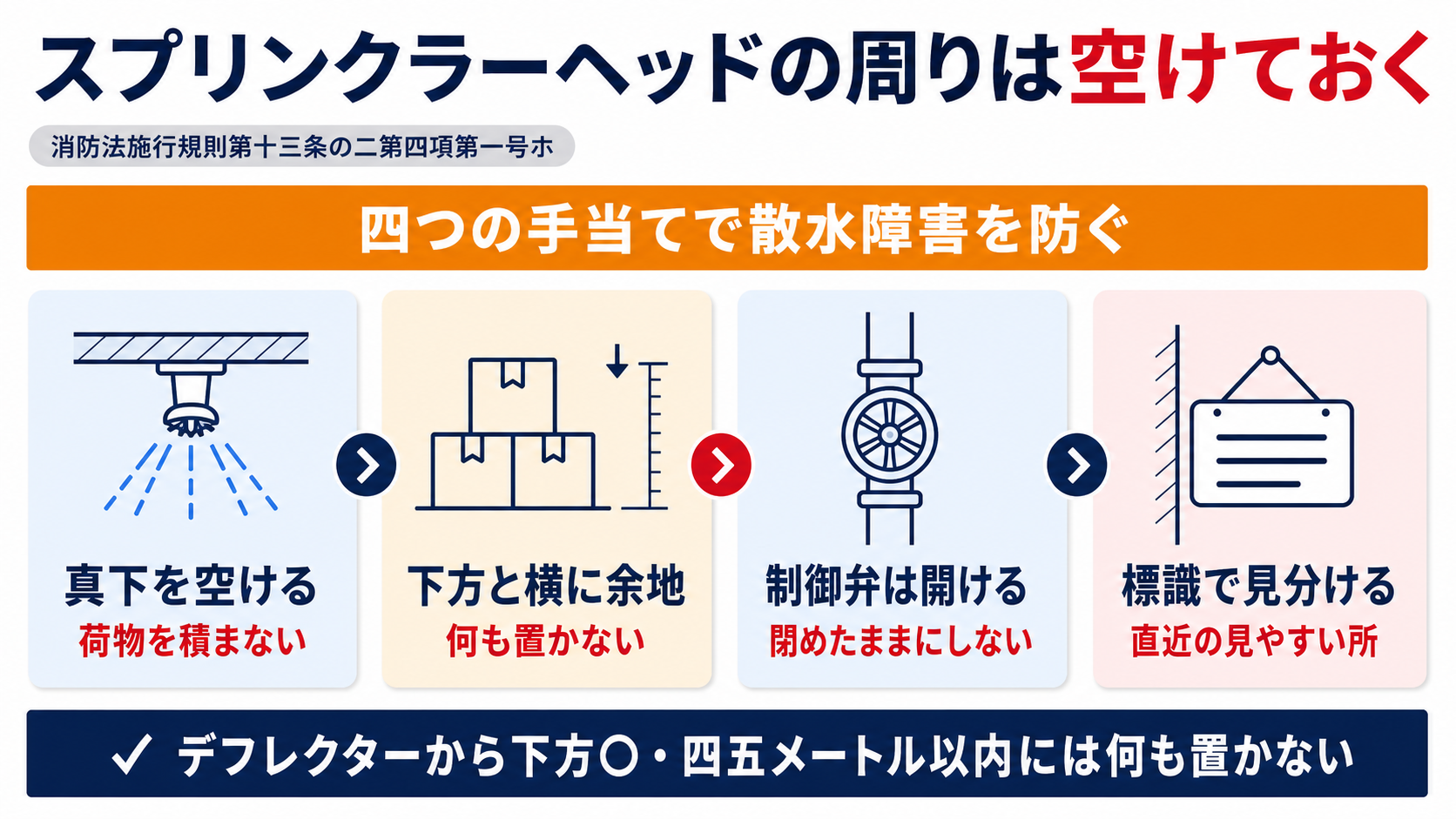 スプリンクラーヘッドの周りに空けておく寸法と制御弁の維持管理をまとめた図解