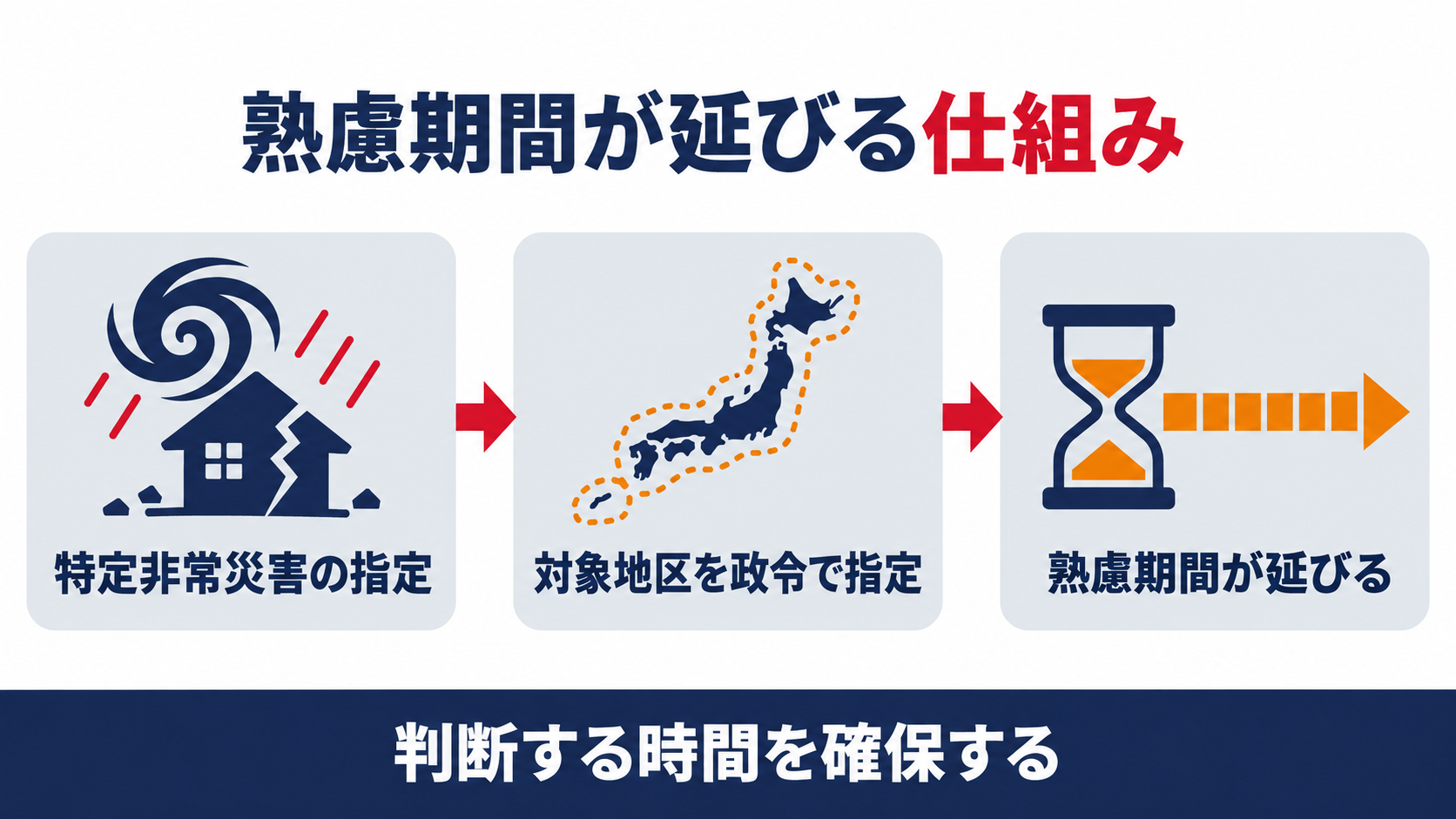 熟慮期間が延びる仕組みを示す図解（特定非常災害の指定、対象地区を政令で指定、熟慮期間が延びる）