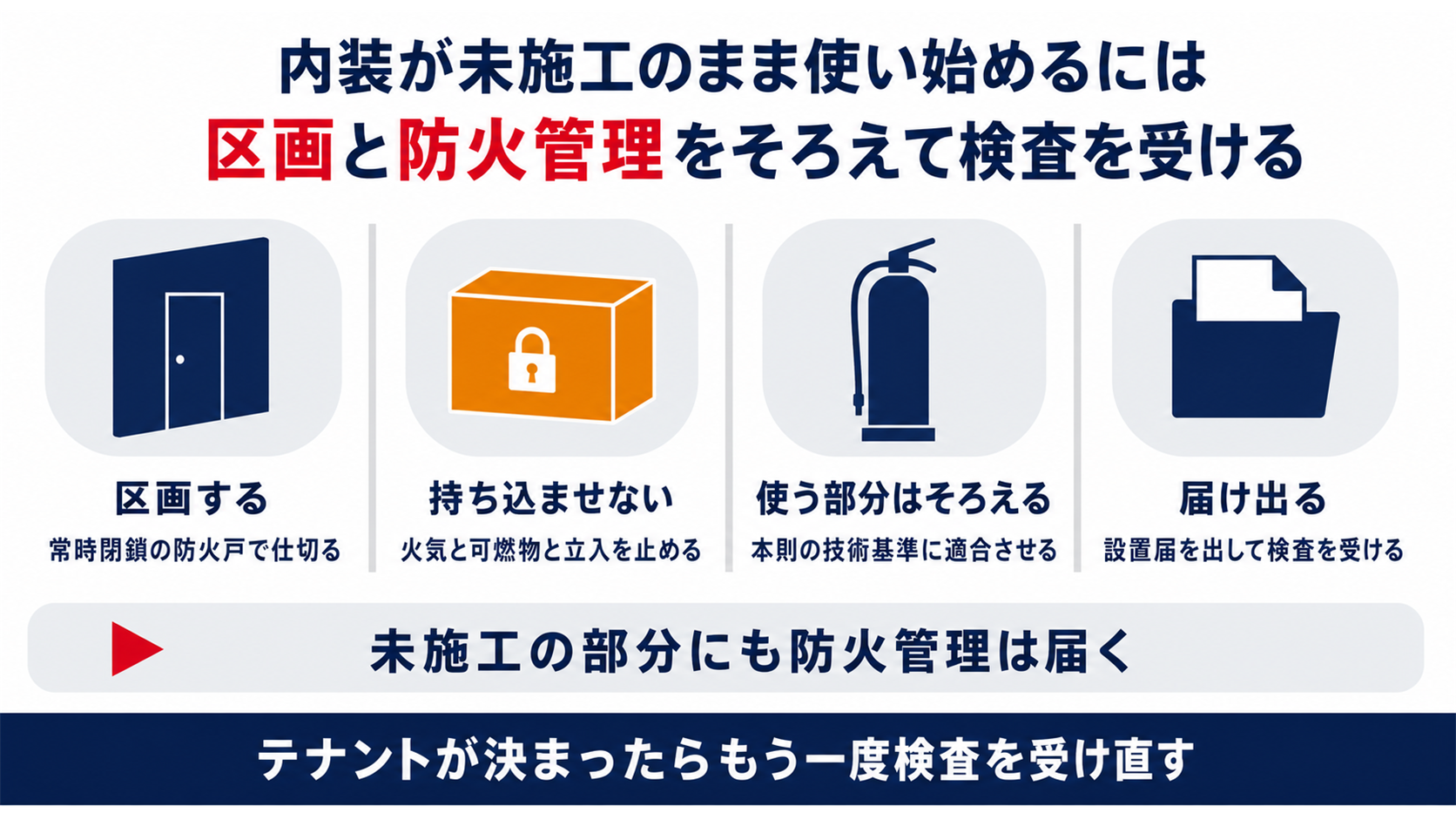 スケルトン状態のまま使い始めるために区画と防火管理をそろえて届出と検査を受けるまでを並べた図