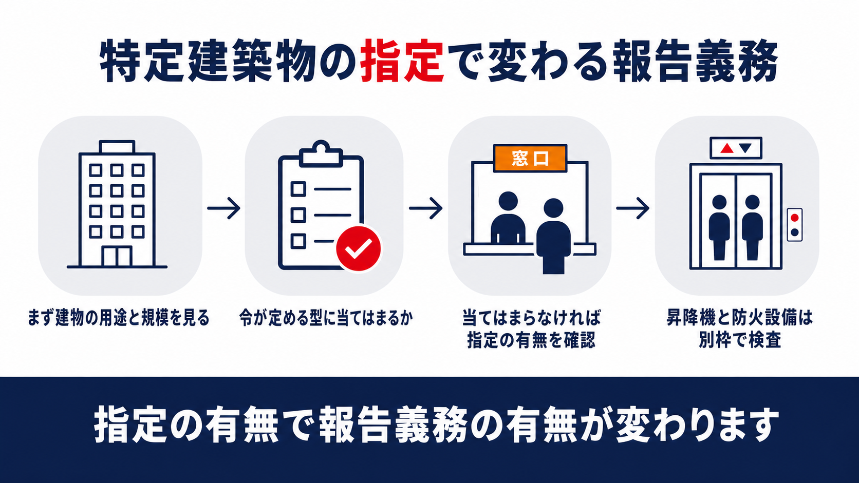 特定建築物の指定で報告義務が変わる4つの手順を示した図解