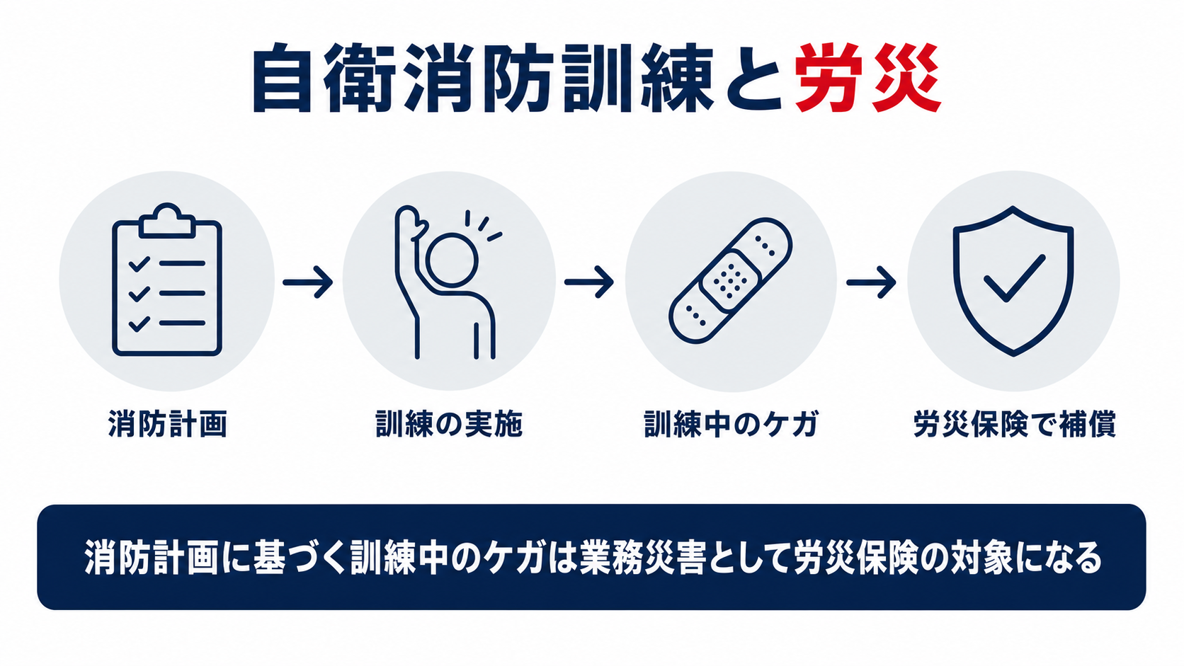 消防計画に基づく訓練中のケガが労災保険の対象になる流れを示した図解