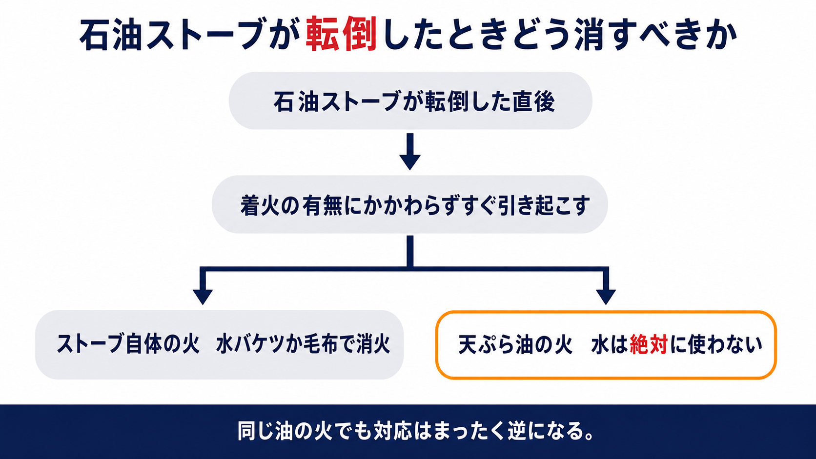 石油ストーブが転倒したときの初期消火の手順を示す図解