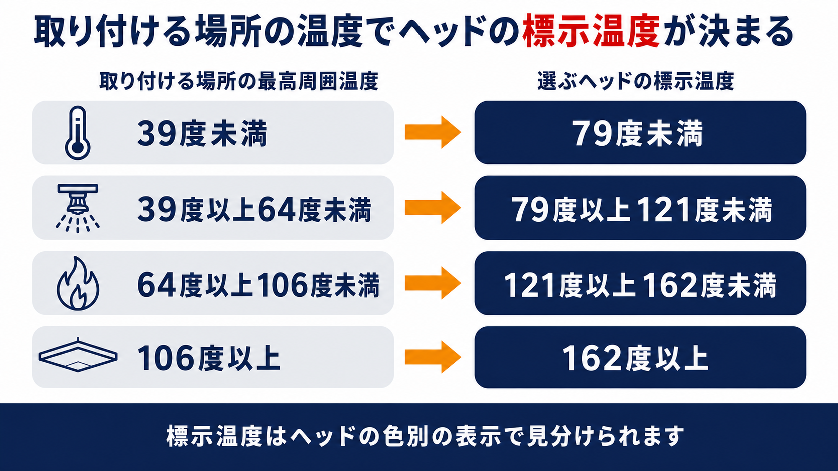 取り付ける場所の最高周囲温度の4区分と選ぶヘッドの標示温度の対応を並べた図解