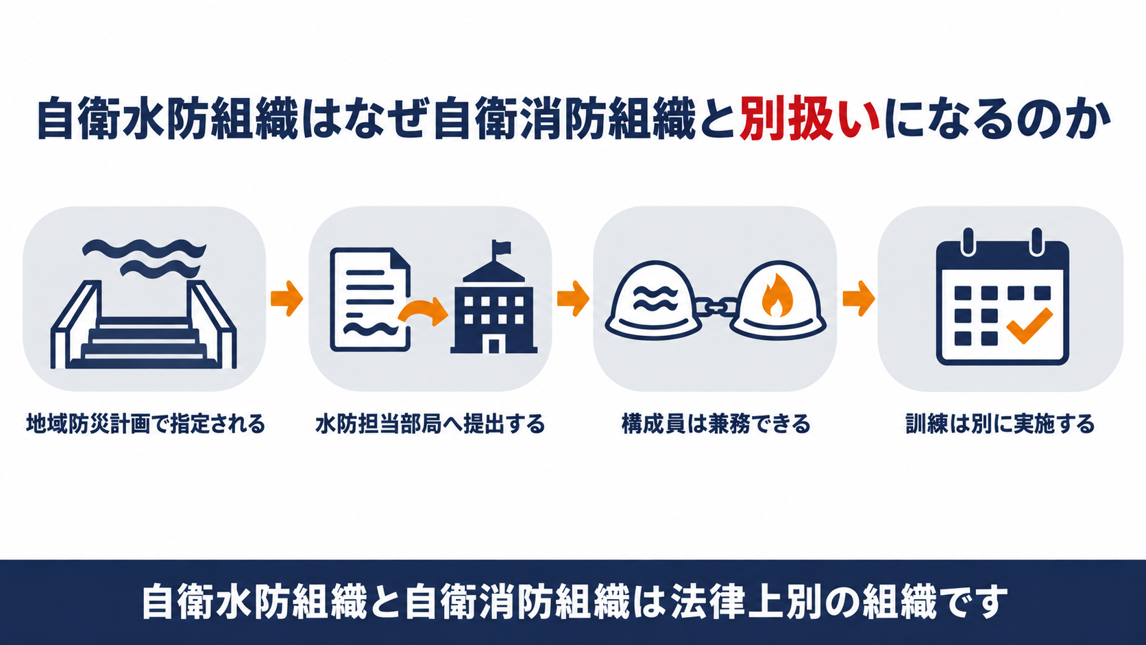 自衛水防組織が地域防災計画で指定され水防担当部局へ計画を提出し構成員は自衛消防組織と兼務でき訓練は別に実施するという流れを示し自衛水防組織と自衛消防組織は法律上別の組織であると結論づける図解