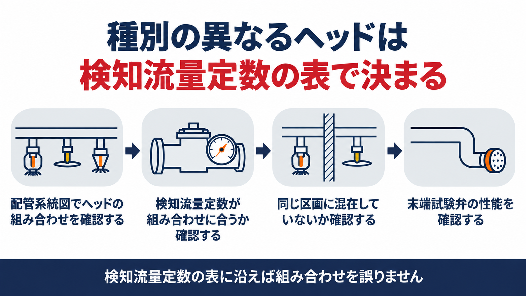 種別の異なるヘッドを混在させる場合の検知流量定数と混在禁止区画と末端試験弁の確認手順を示す図解