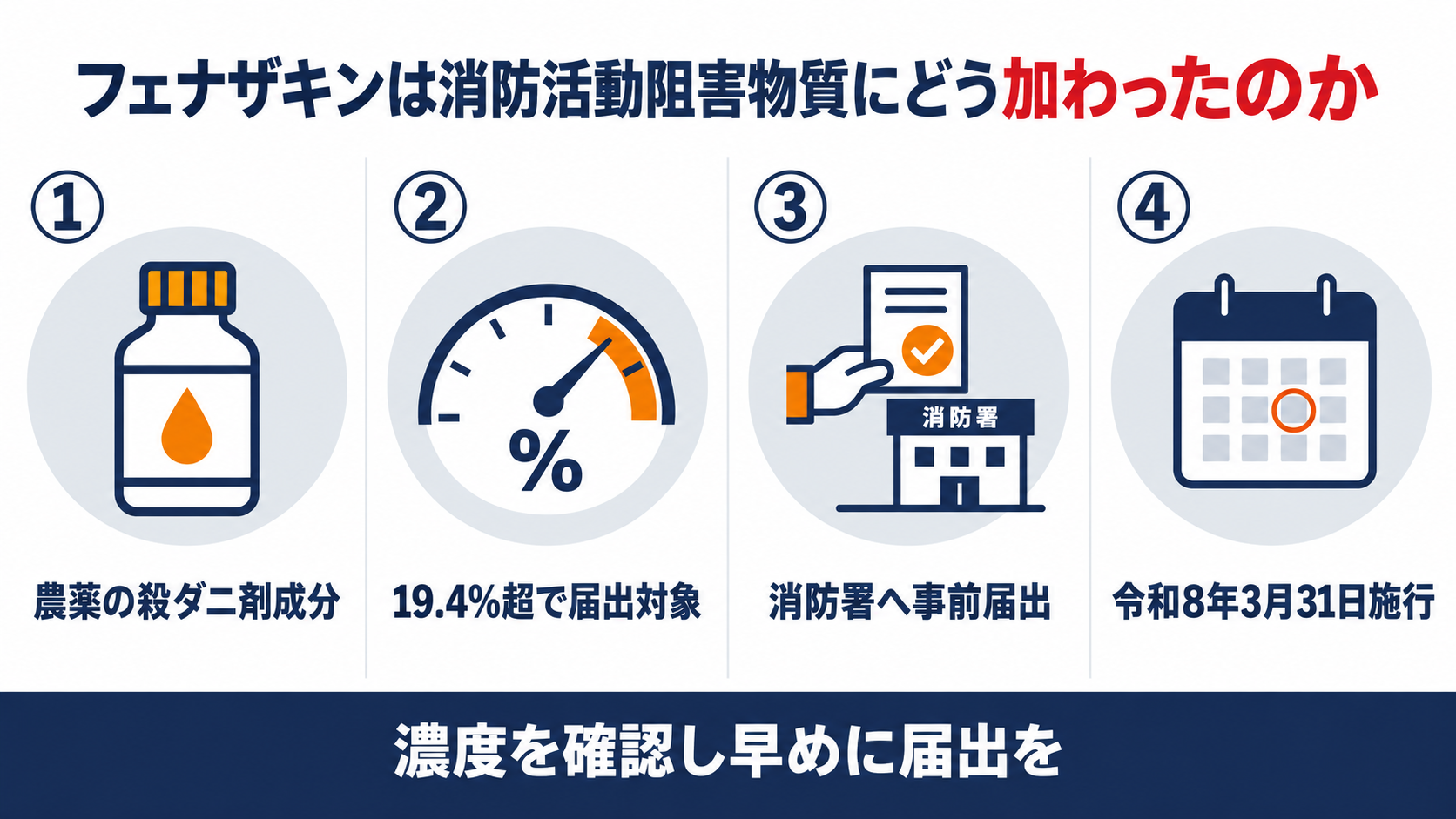 フェナザキンが消防活動阻害物質に加わった経緯と届出の流れを示す図解