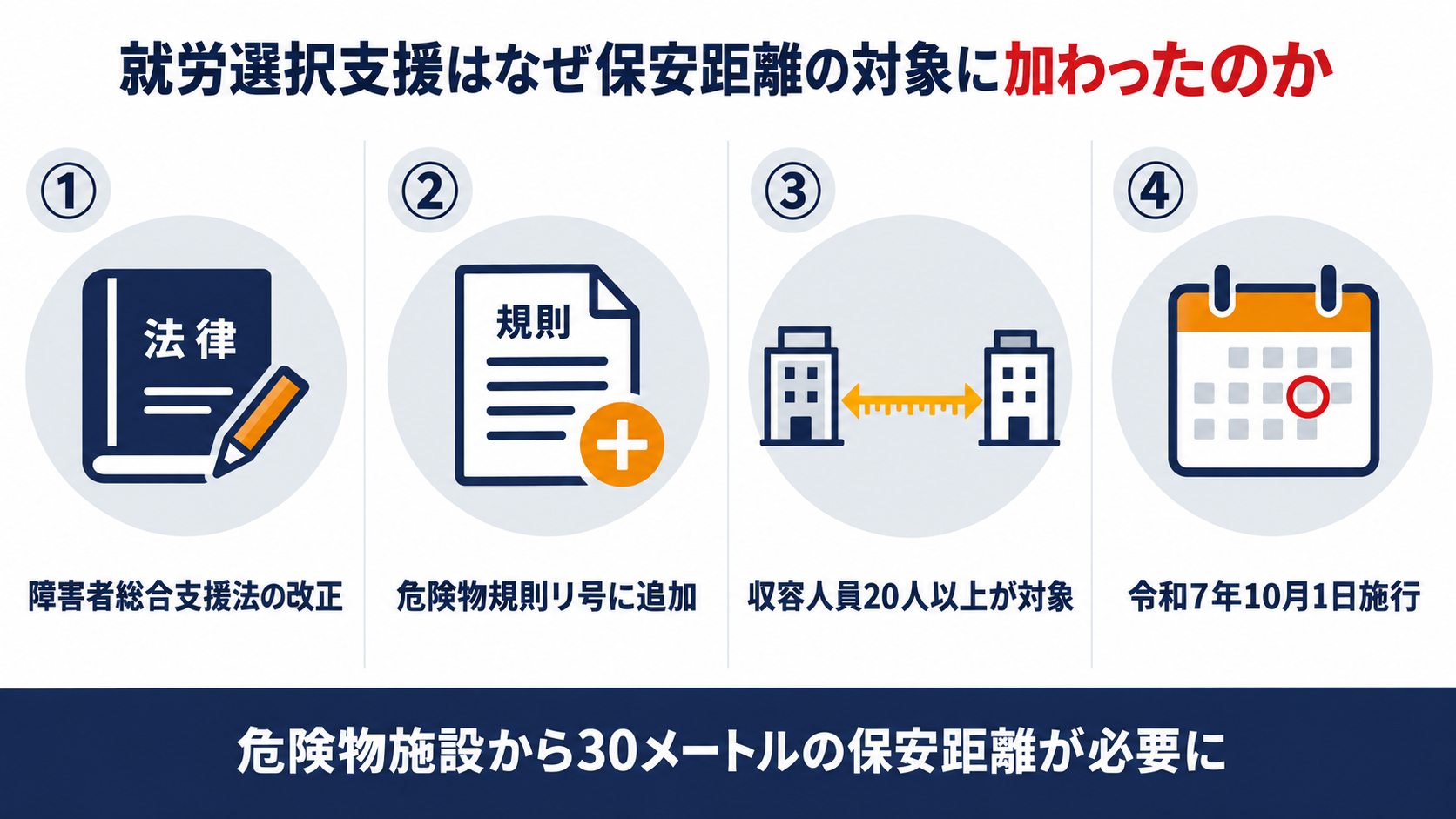 就労選択支援はなぜ保安距離の対象に加わったのかを示す図解