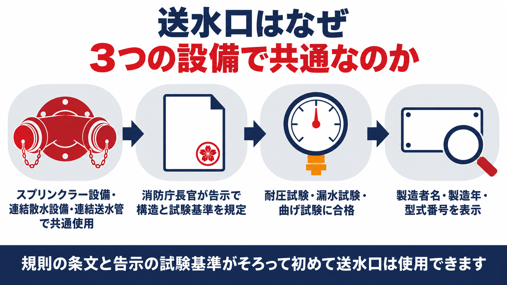 送水口が３つの設備で共通の告示によって決まる仕組みの図解