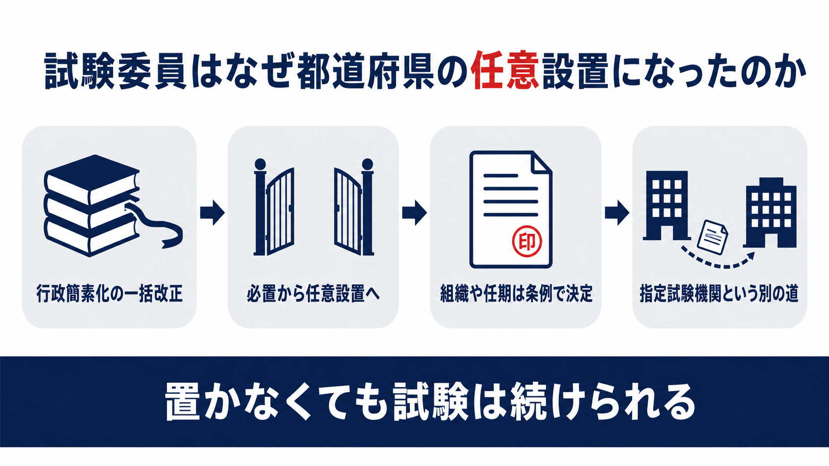 危険物取扱者試験委員が行政簡素化の一括改正で必置から任意設置に変わり指定試験機関という別の道があることを示した図解