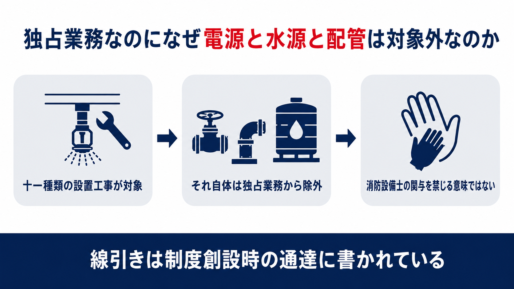 消防設備士の独占業務なのに電源と水源と配管だけは対象外になる理由と関与を禁じる意味ではないことを示した図解