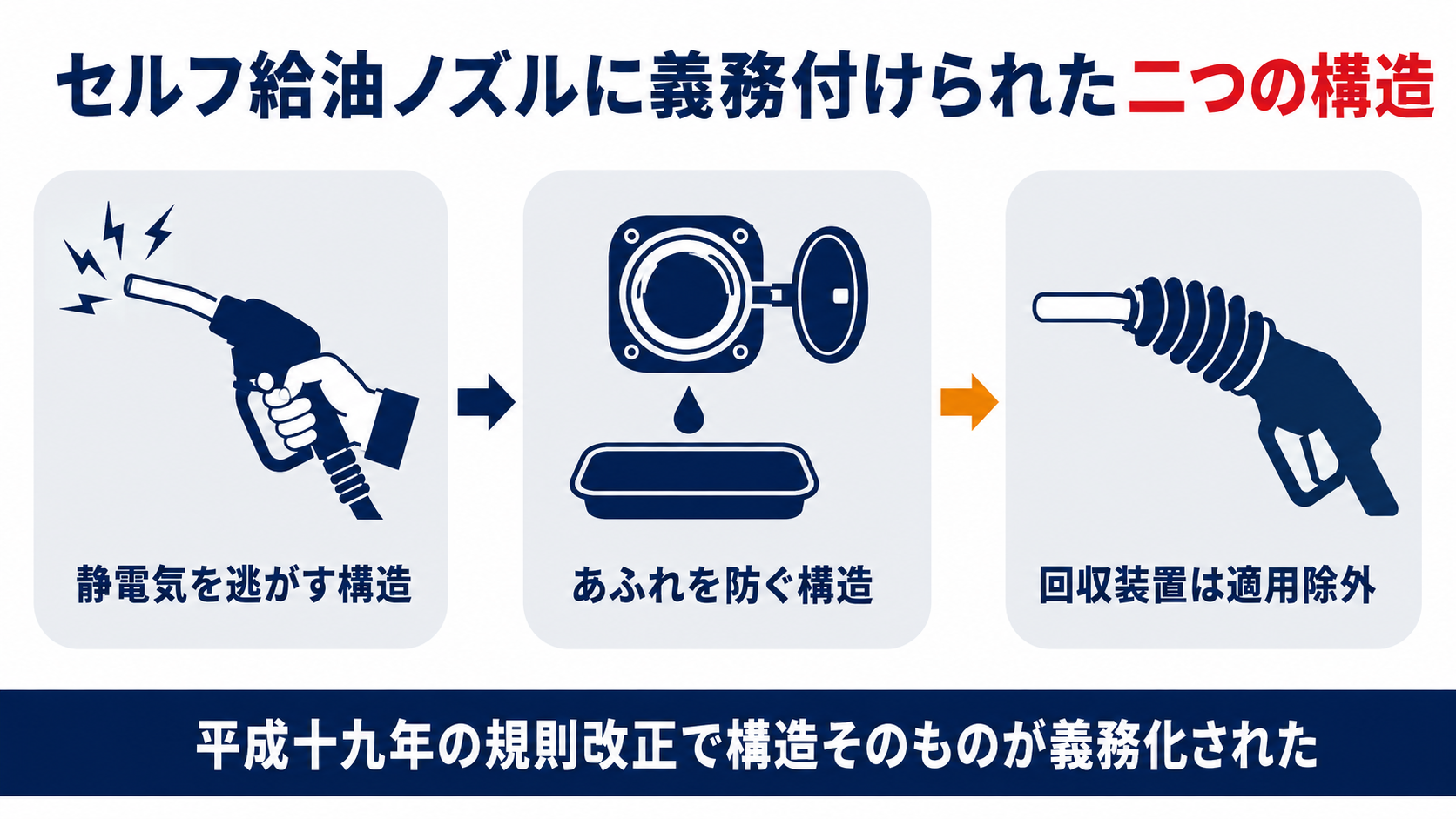 セルフ給油ノズルに義務付けられた静電気を逃がす構造とあふれを防ぐ構造と蒸気回収装置の適用除外を示した図解