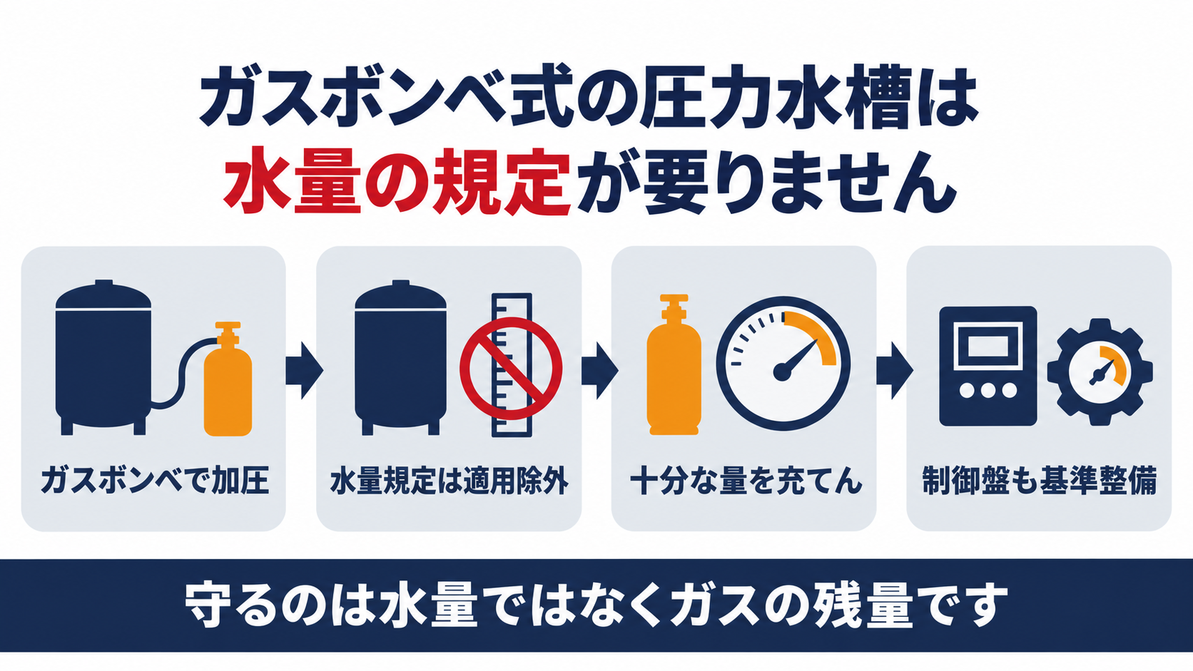 ガスボンベ式の圧力水槽は水量の規定が適用除外になりガスの充てんと制御盤の基準整備が求められることを示した図解