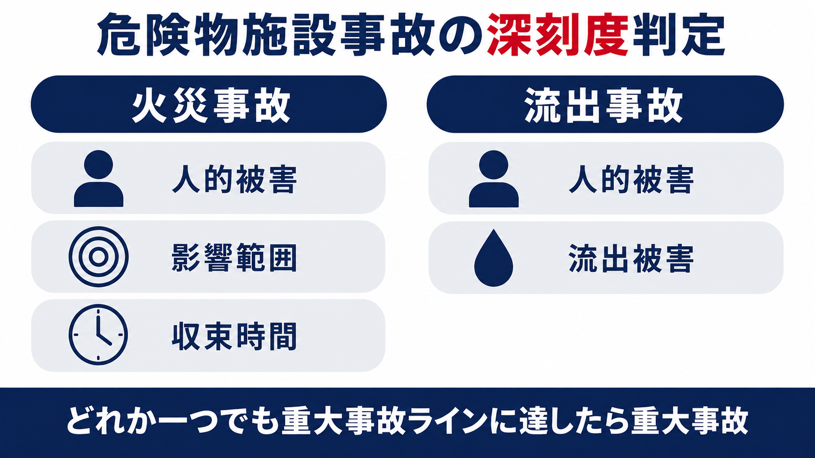 火災事故は人的被害・影響範囲・収束時間、流出事故は人的被害・流出被害で判定しどれか一つでも重大事故ラインに達したら重大事故になることを示す図解