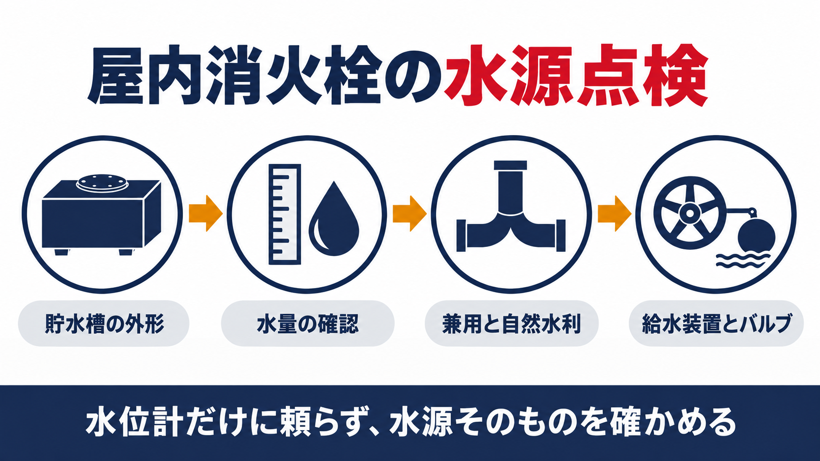 屋内消火栓の水源点検は貯水槽の外形・水量の確認・兼用と自然水利・給水装置とバルブの４つの視点で確かめ、水位計だけに頼らず水源そのものを確かめると整理した図解