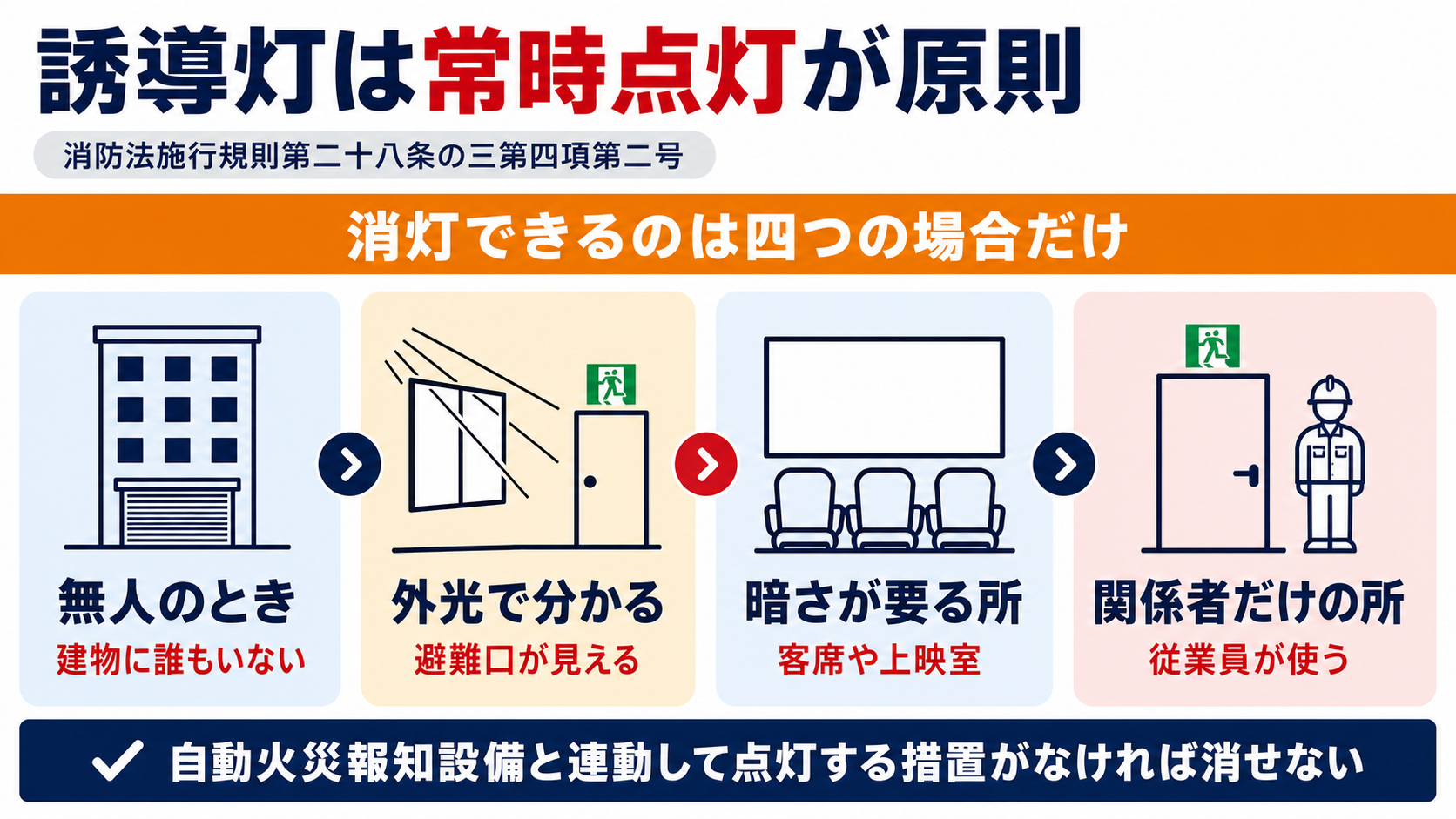 誘導灯の消灯が認められる四つの場合と自動火災報知設備との連動をまとめた図解