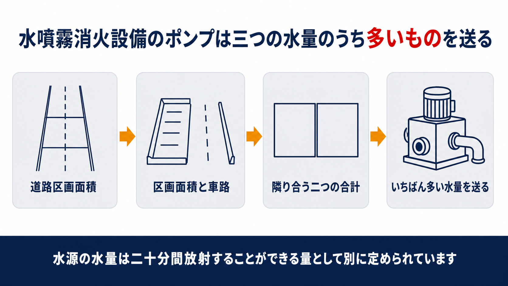 水噴霧消火設備の加圧送水装置が道路区画面積と区画面積と隣り合う二つの合計を比べていちばん多い水量を送ることを示した図解