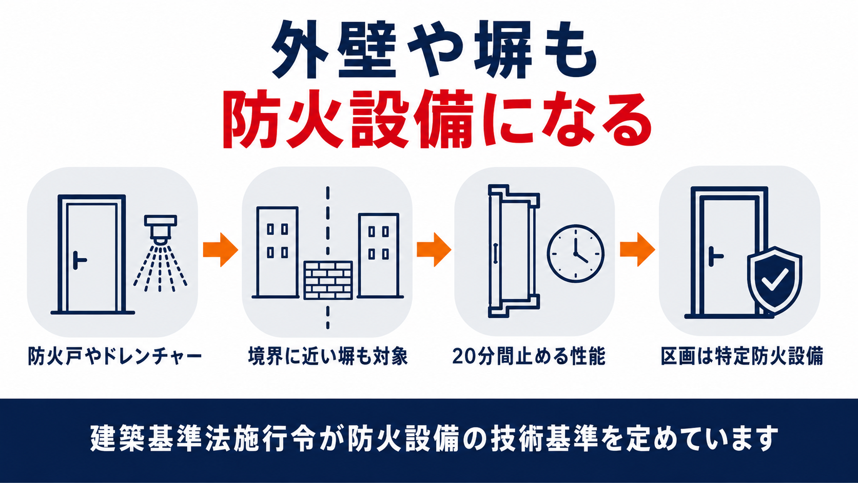 外壁や塀が防火設備とみなされる基準を示した図解
