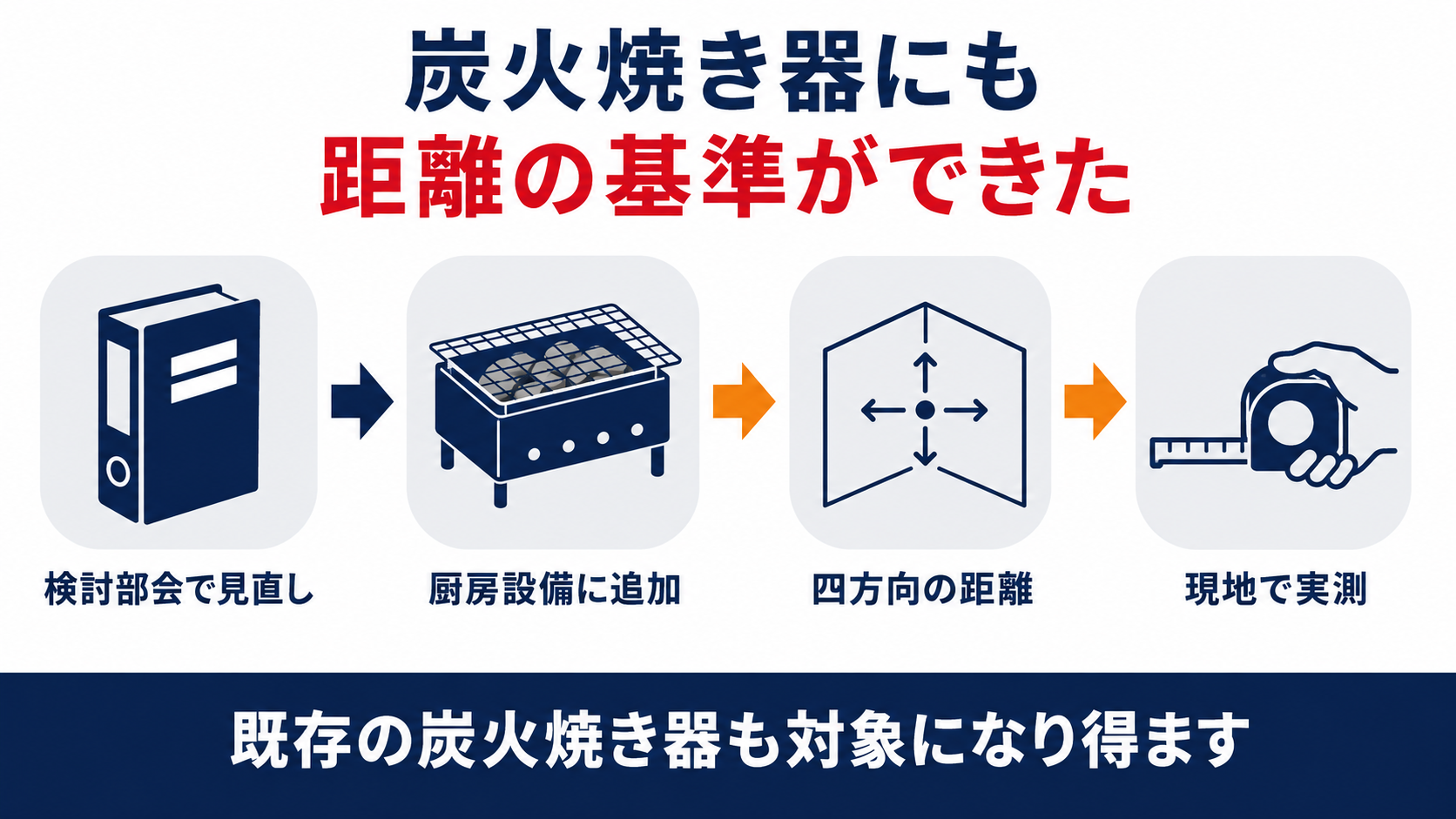 炭火焼き器の離隔距離の見直しを検討部会の検討結果から新しい数値の追加と現地での実測まで順に示した図解