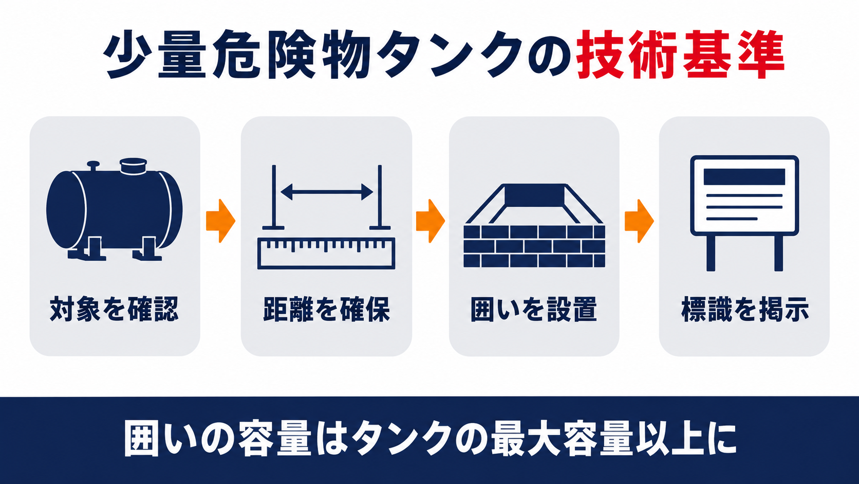 少量危険物タンクの技術基準を対象を確認距離を確保囲いを設置標識を掲示の４ステップで示した図解