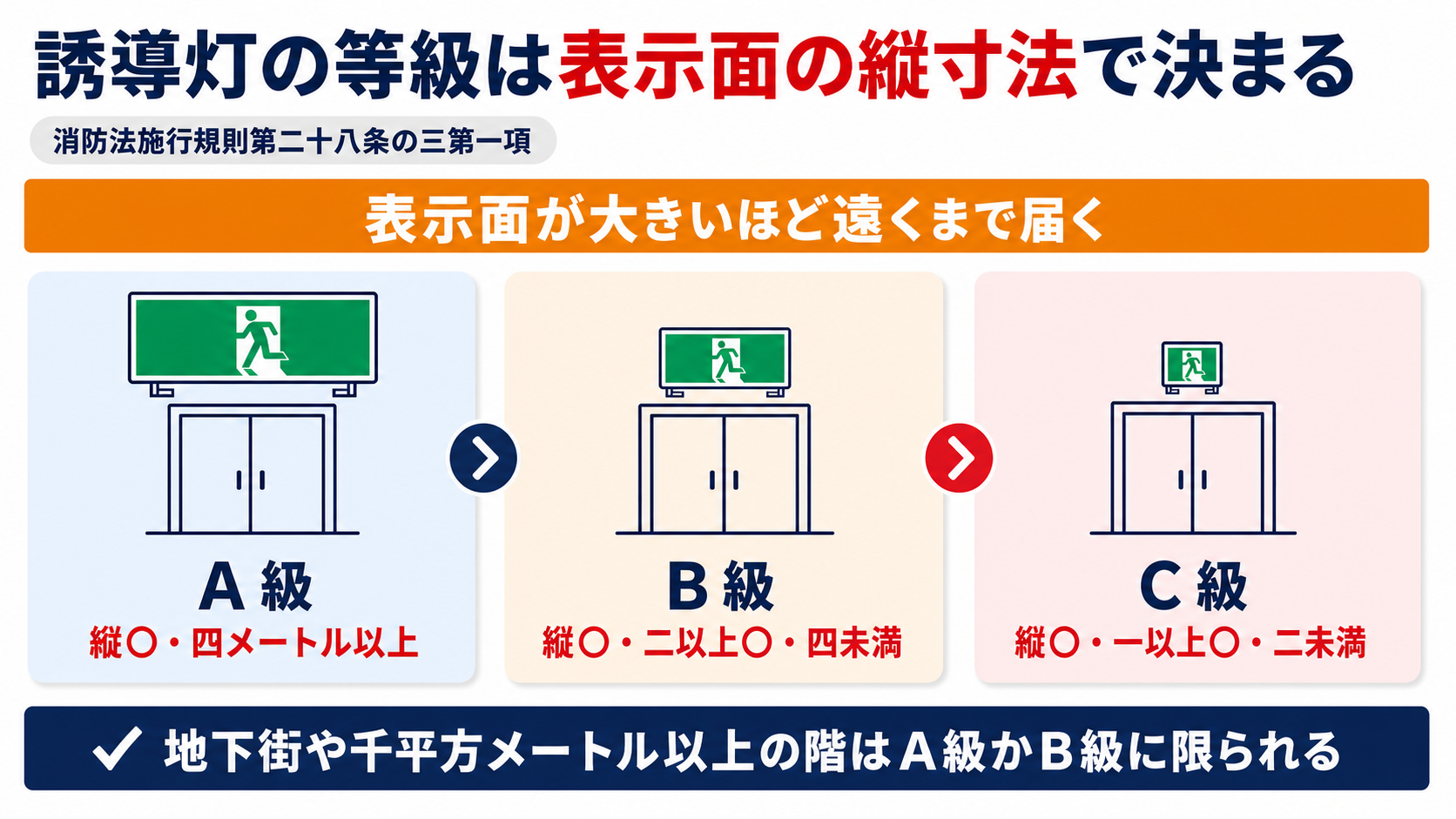 誘導灯の等級ごとの表示面の縦寸法とA級かB級に限られる建物をまとめた図解