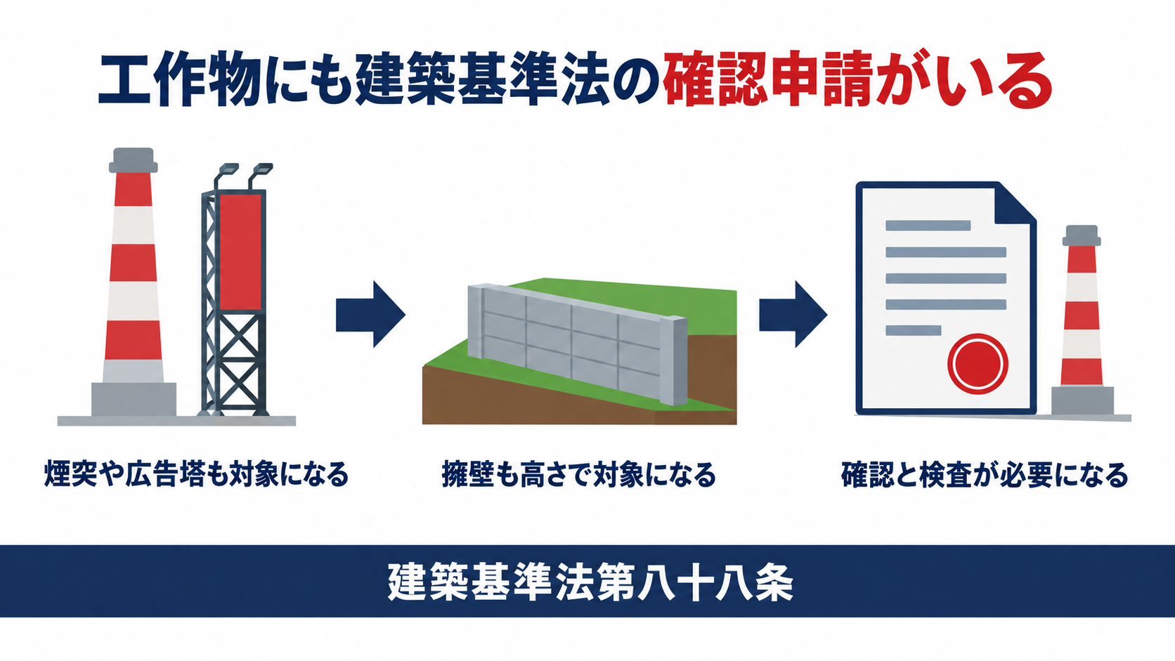 工作物にも建築基準法の確認申請がいることを煙突広告塔擁壁確認検査の3ステップで示した図解