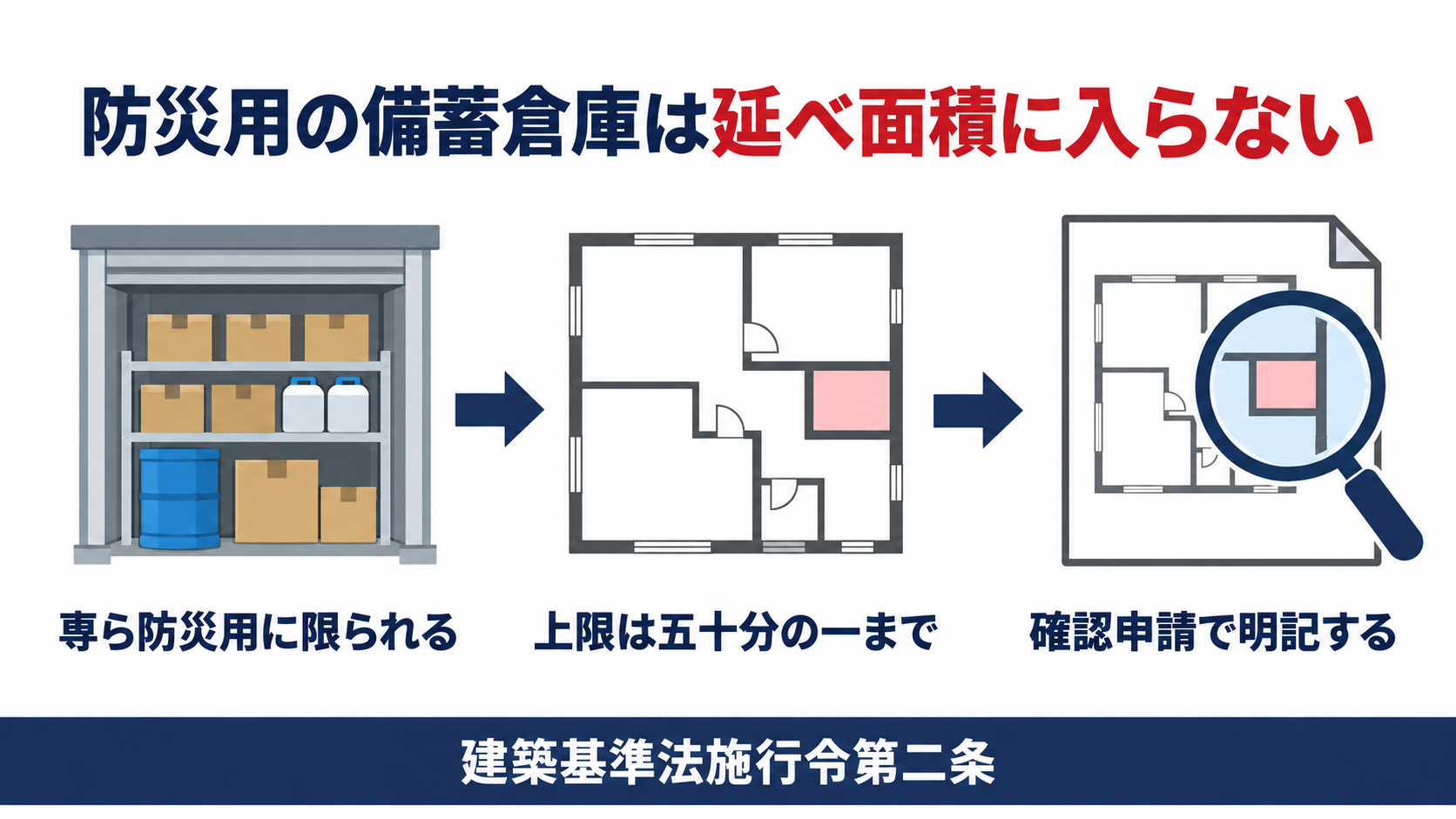 防災用の備蓄倉庫は延べ面積に入らないことを示す図解