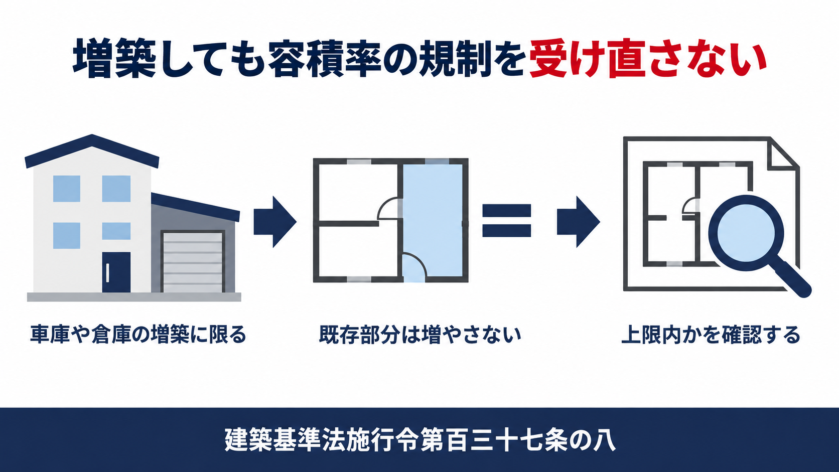 既存不適格の建物が車庫や備蓄倉庫を増築しても容積率の規制を受け直さずに済むことを示す図解