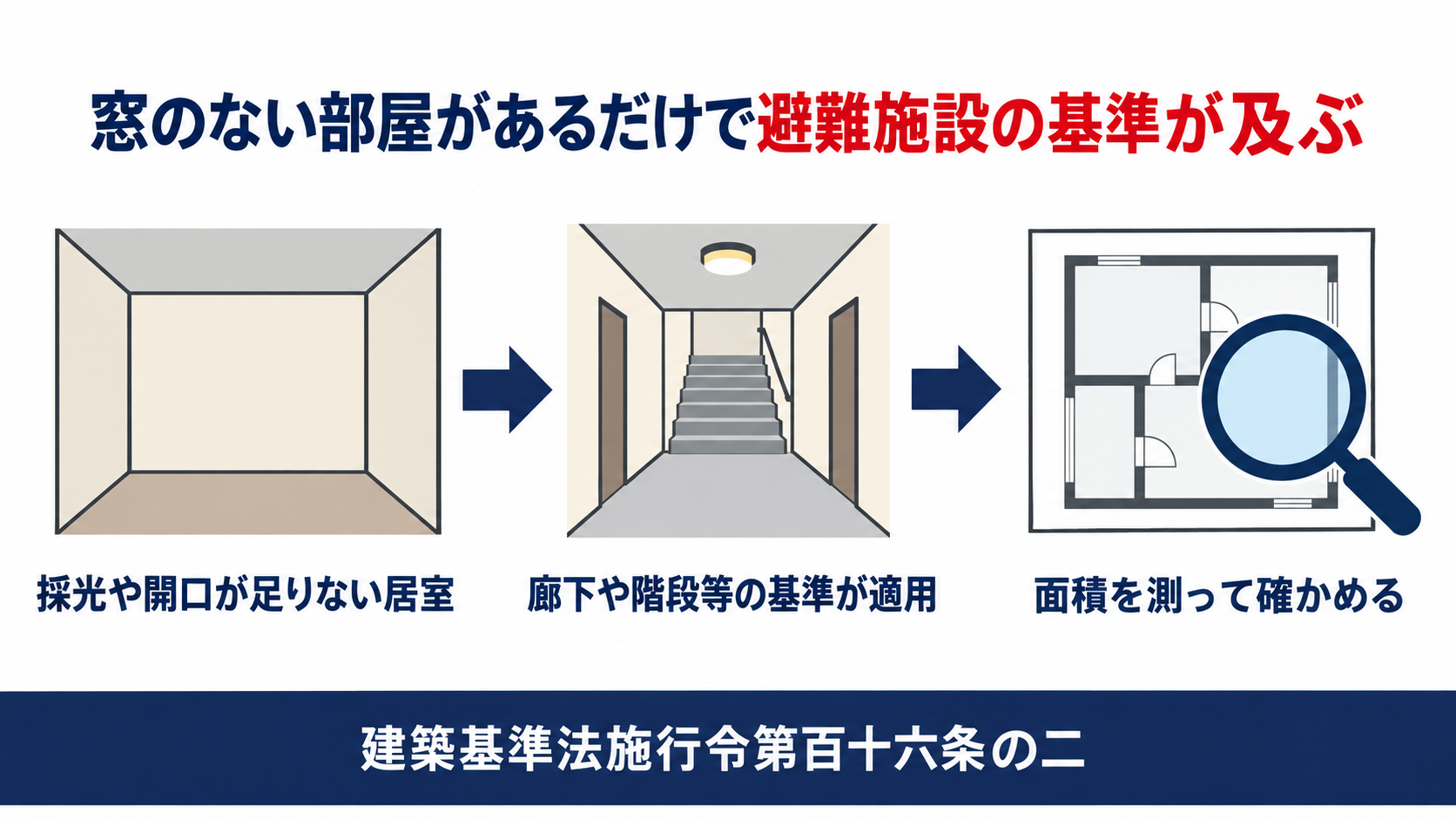 窓のない居室があるだけで避難施設等の基準が適用されることを示す図解