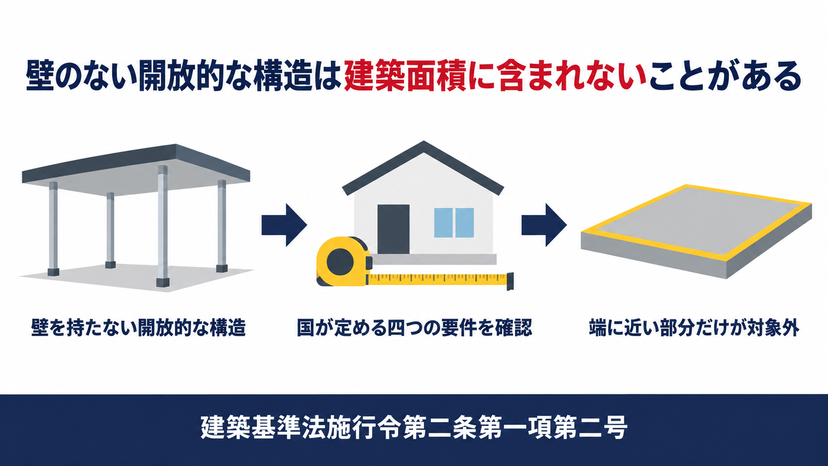 壁のない開放的な構造が条件を満たせば建築面積に含まれないことを示す図解