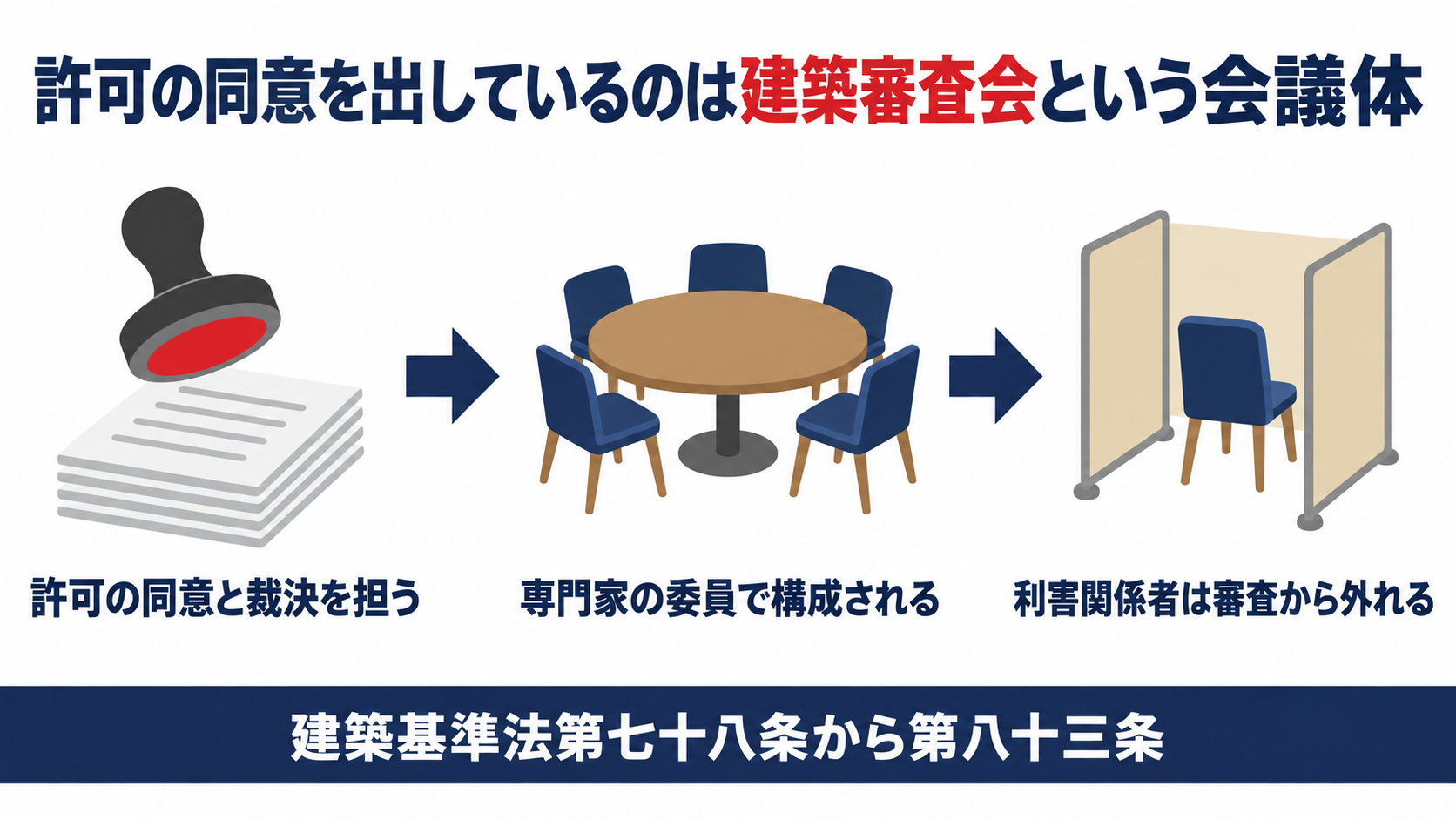 建築審査会が許可の同意と裁決を担う会議体であることを示す図解
