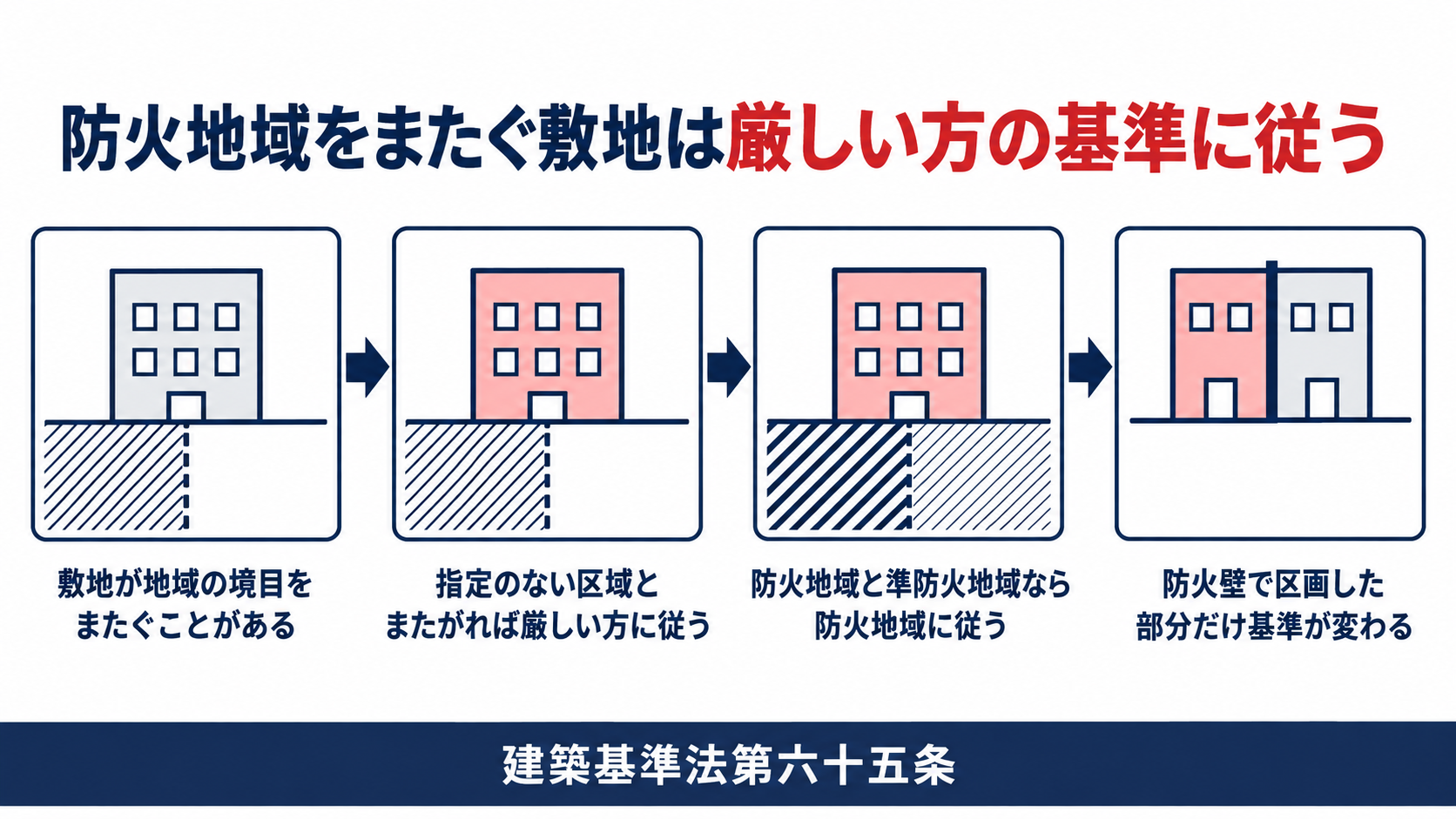 敷地が防火地域や準防火地域をまたぐときの建物への適用基準を示す図解