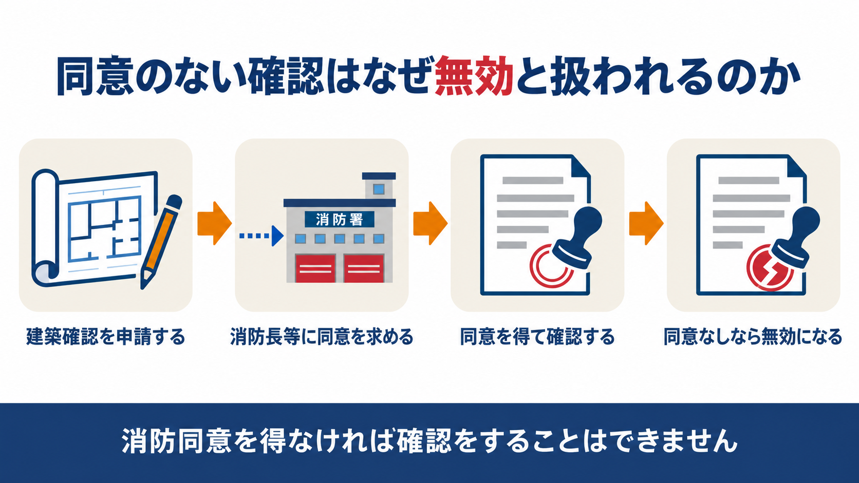 同意のない確認がなぜ無効と扱われるのかを示した図解